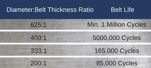 pulley to belt thickness ratios versus belt life