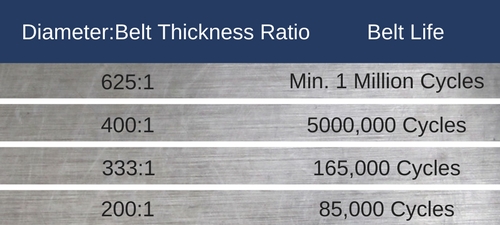풀리-벨트 두께 비율 대 벨트 수명