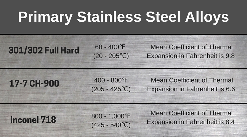 Activities like cooking or sterilization require a conveyor belt that will resist warping at high temperatures.