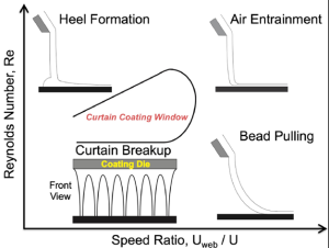 Curtain coating process